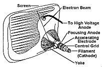 Cathode Ray Tube